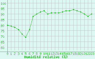Courbe de l'humidit relative pour Sainte-Genevive-des-Bois (91)