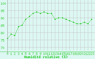 Courbe de l'humidit relative pour Abbeville (80)