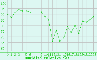 Courbe de l'humidit relative pour Vias (34)