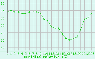 Courbe de l'humidit relative pour Sainte-Genevive-des-Bois (91)