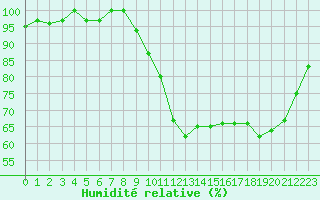 Courbe de l'humidit relative pour Lussat (23)