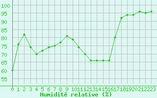 Courbe de l'humidit relative pour Angers-Beaucouz (49)