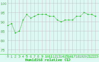 Courbe de l'humidit relative pour Le Havre - Octeville (76)