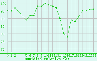 Courbe de l'humidit relative pour Kernascleden (56)
