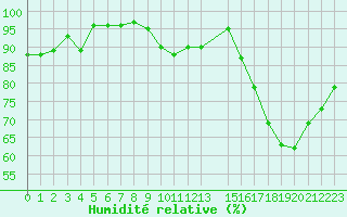 Courbe de l'humidit relative pour La Lande-sur-Eure (61)