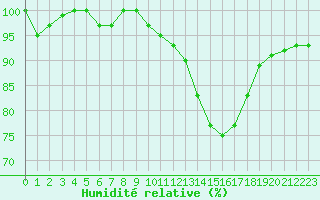 Courbe de l'humidit relative pour Ruffiac (47)