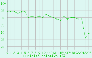 Courbe de l'humidit relative pour Nice (06)