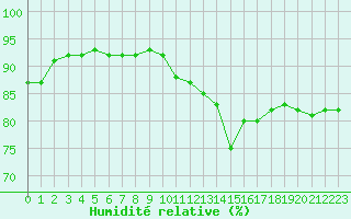 Courbe de l'humidit relative pour Sainte-Genevive-des-Bois (91)