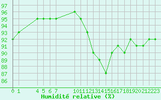 Courbe de l'humidit relative pour Saint-Haon (43)