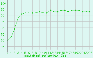 Courbe de l'humidit relative pour Selonnet - Chabanon (04)