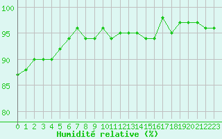 Courbe de l'humidit relative pour Xert / Chert (Esp)