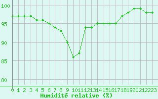 Courbe de l'humidit relative pour Biscarrosse (40)