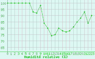 Courbe de l'humidit relative pour Leucate (11)