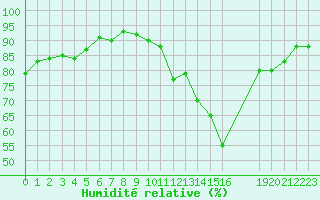 Courbe de l'humidit relative pour Potes / Torre del Infantado (Esp)