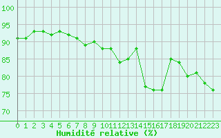 Courbe de l'humidit relative pour Biarritz (64)