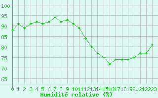 Courbe de l'humidit relative pour Hd-Bazouges (35)