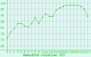 Courbe de l'humidit relative pour Cap de la Hve (76)