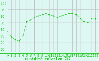 Courbe de l'humidit relative pour Valence (26)