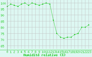 Courbe de l'humidit relative pour Herhet (Be)