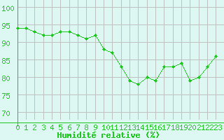 Courbe de l'humidit relative pour Cap de la Hague (50)