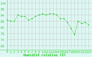 Courbe de l'humidit relative pour Neuville-de-Poitou (86)