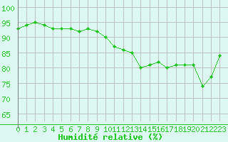 Courbe de l'humidit relative pour Sandillon (45)