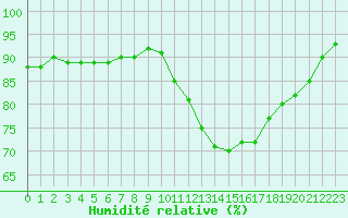 Courbe de l'humidit relative pour Saint-Martial-de-Vitaterne (17)