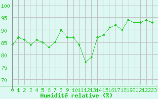 Courbe de l'humidit relative pour Trgueux (22)