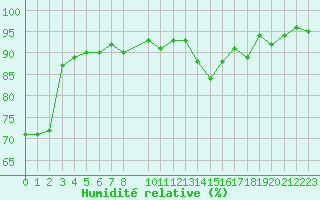 Courbe de l'humidit relative pour Selonnet - Chabanon (04)