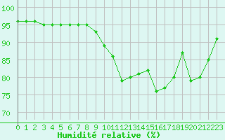 Courbe de l'humidit relative pour Lanvoc (29)