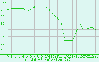 Courbe de l'humidit relative pour Corny-sur-Moselle (57)