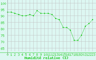 Courbe de l'humidit relative pour Forceville (80)