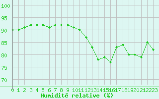 Courbe de l'humidit relative pour Le Bourget (93)