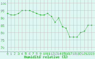Courbe de l'humidit relative pour Corny-sur-Moselle (57)