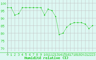 Courbe de l'humidit relative pour Fiscaglia Migliarino (It)