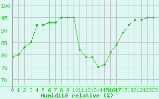 Courbe de l'humidit relative pour Cavalaire-sur-Mer (83)