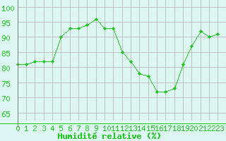 Courbe de l'humidit relative pour Courcouronnes (91)