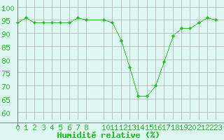 Courbe de l'humidit relative pour Saint-Julien-en-Quint (26)