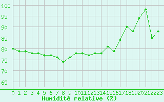 Courbe de l'humidit relative pour Cap de la Hve (76)