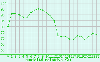 Courbe de l'humidit relative pour Marignane (13)