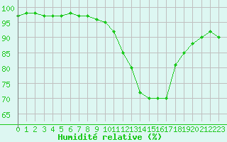 Courbe de l'humidit relative pour Bergerac (24)