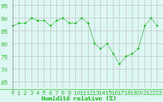 Courbe de l'humidit relative pour Saclas (91)