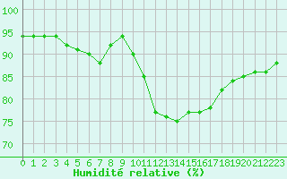 Courbe de l'humidit relative pour Blois-l'Arrou (41)