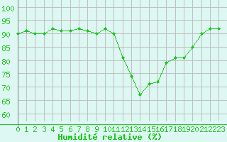 Courbe de l'humidit relative pour Sisteron (04)