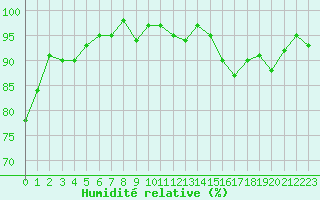 Courbe de l'humidit relative pour Lans-en-Vercors - Les Allires (38)