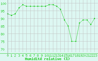 Courbe de l'humidit relative pour Alenon (61)
