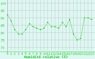 Courbe de l'humidit relative pour Eu (76)