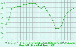 Courbe de l'humidit relative pour Recoules de Fumas (48)