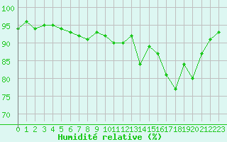 Courbe de l'humidit relative pour Brive-Laroche (19)