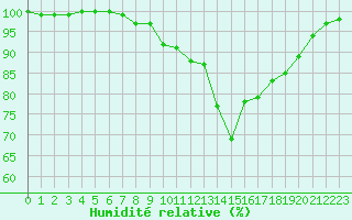 Courbe de l'humidit relative pour Brest (29)